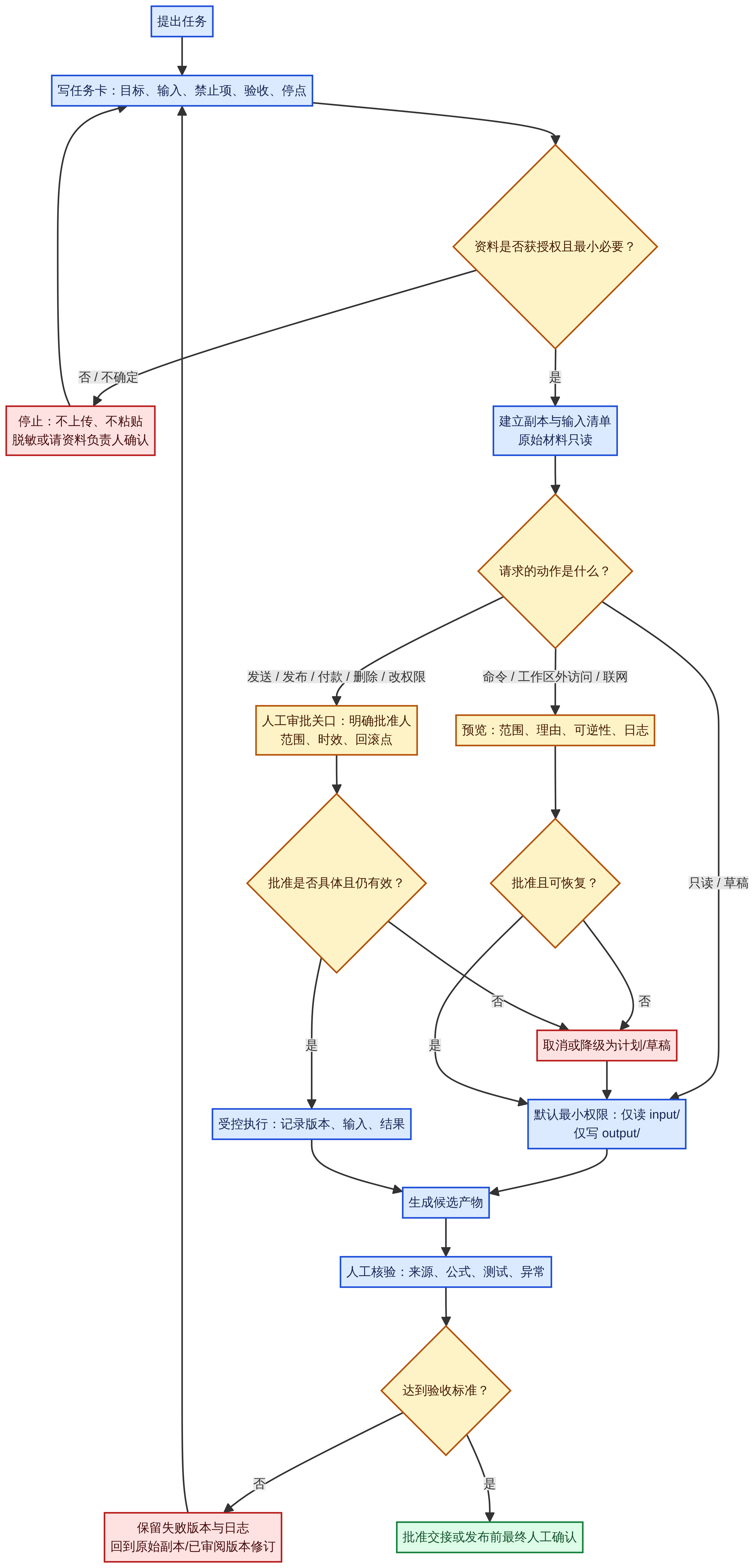 授权与审批关口