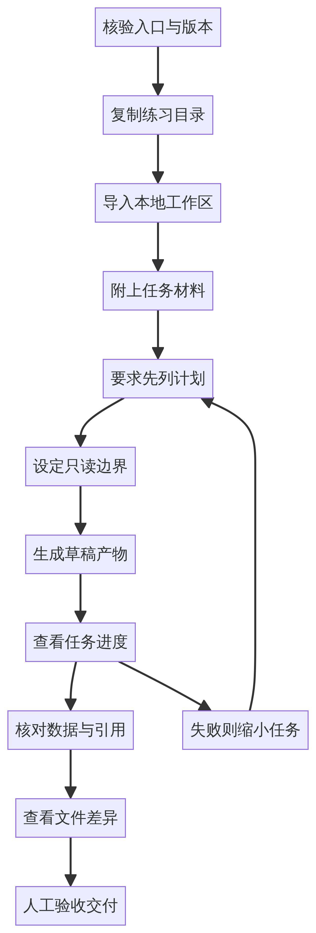 TRAE Work 受控任务流程