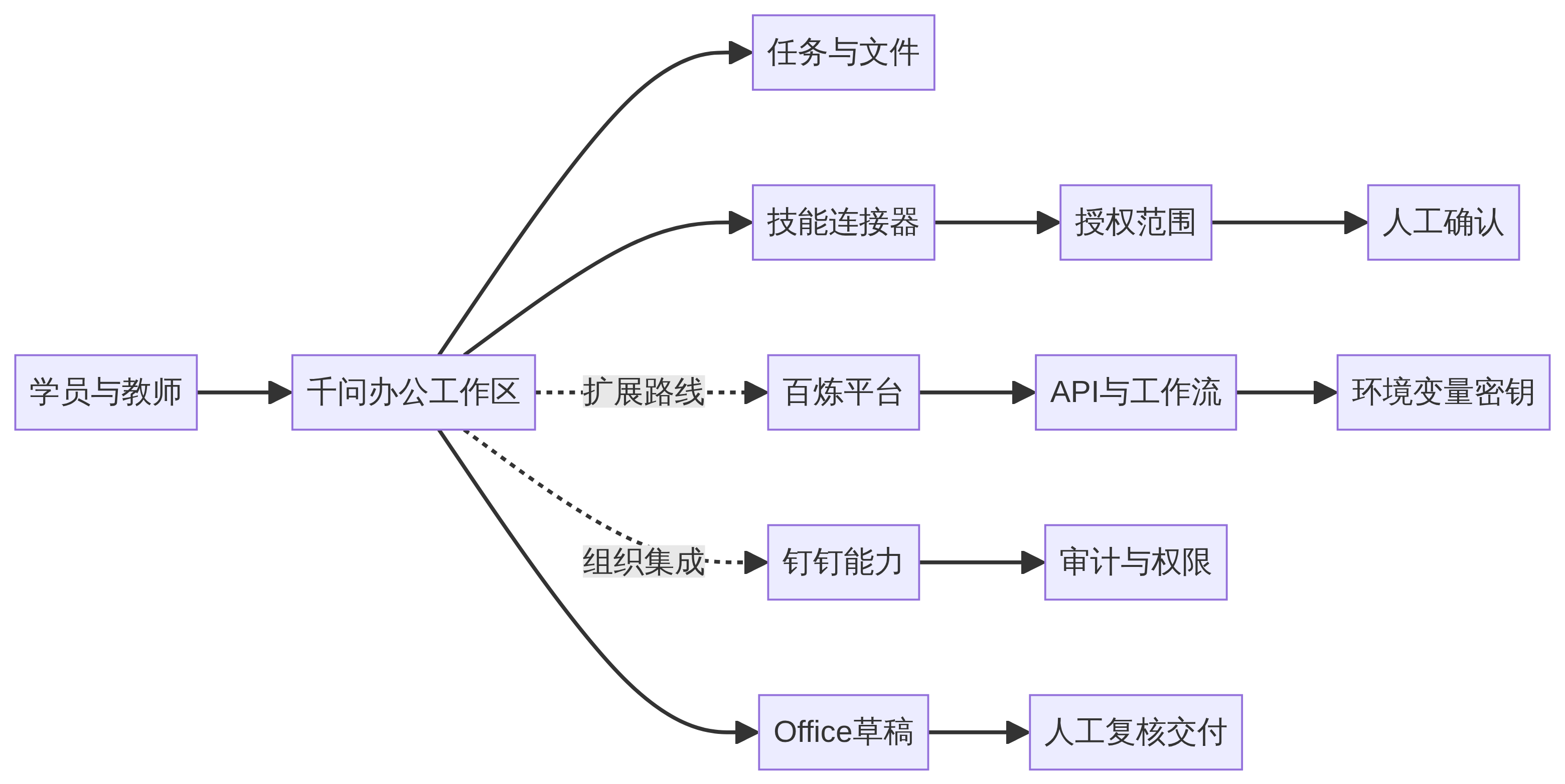 千问办公、百炼与钉钉的边界和安全路径