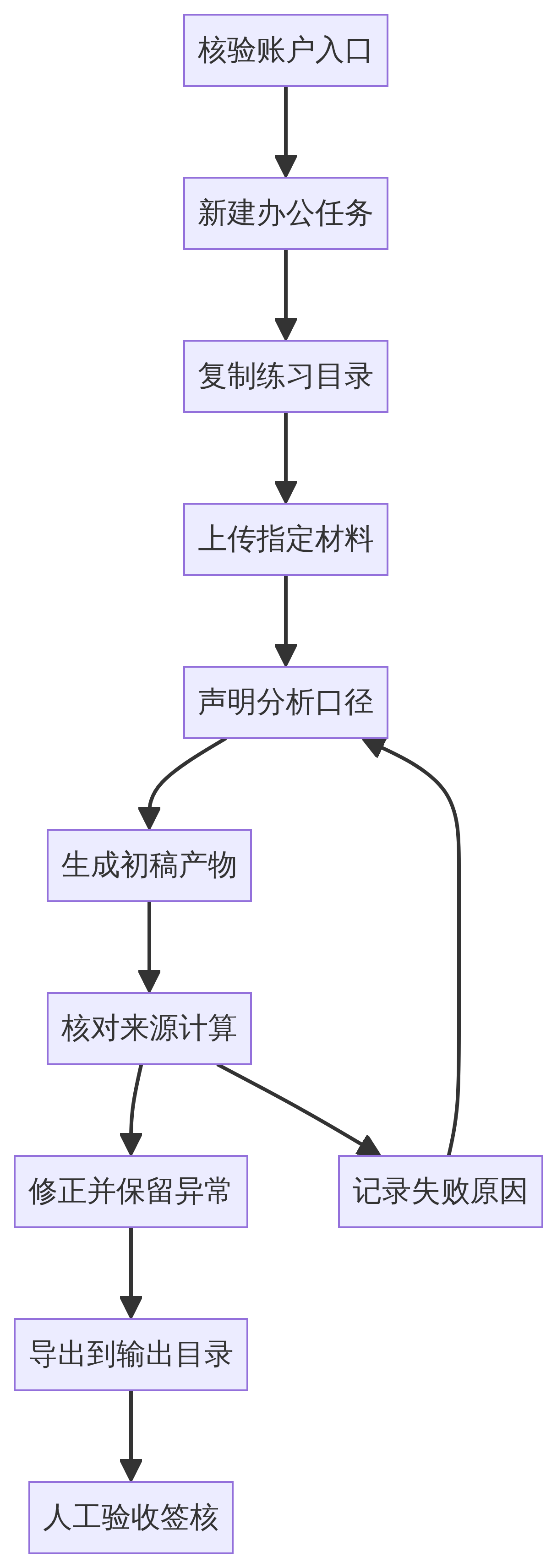 千问办公可核验交付流程