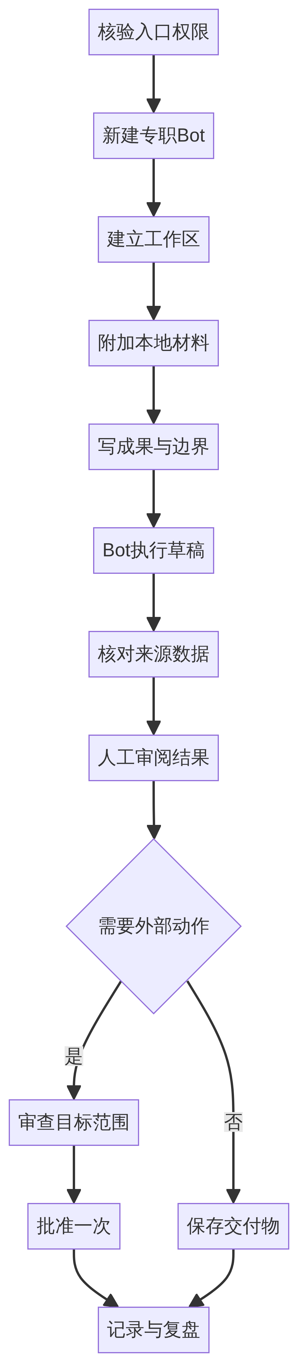 Grok Bot 任务、复核与交付流程
