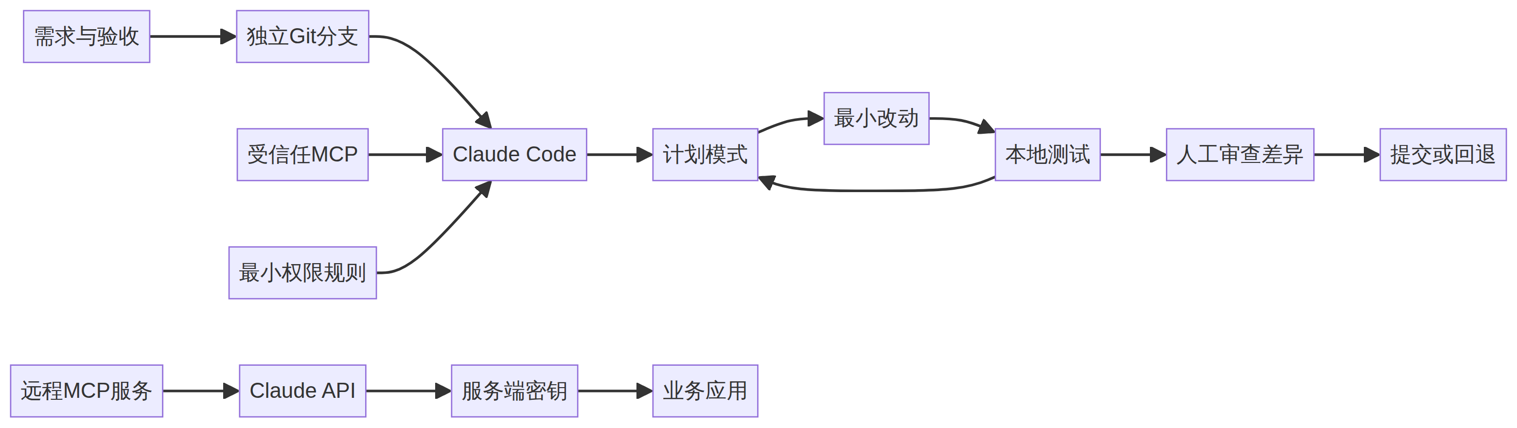 Claude Code、MCP 与 API 的受控搭建架构