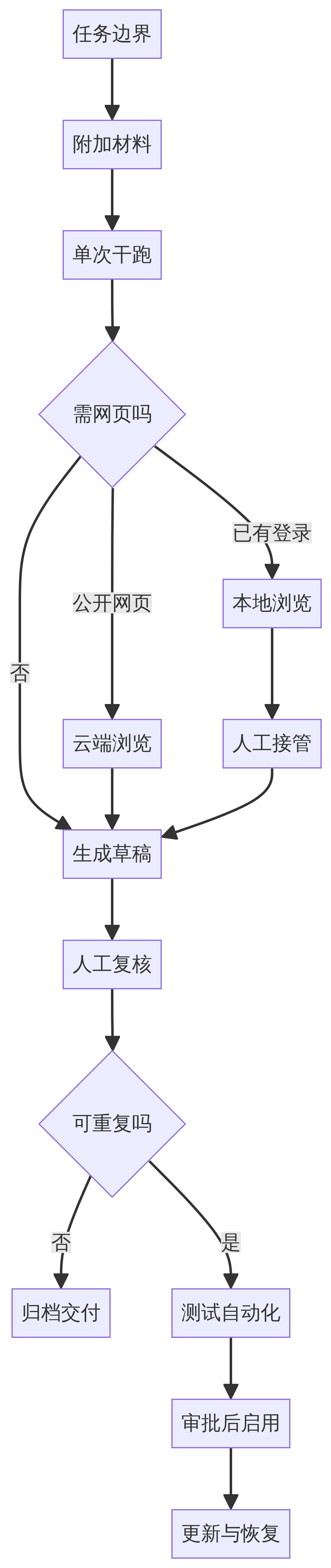 Manus 从一次任务到可审查工作流