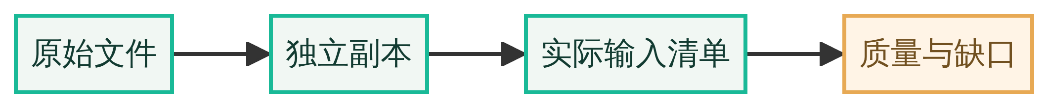 原始文件先复制，再列出实际给到 AI 的材料和还没解决的问题